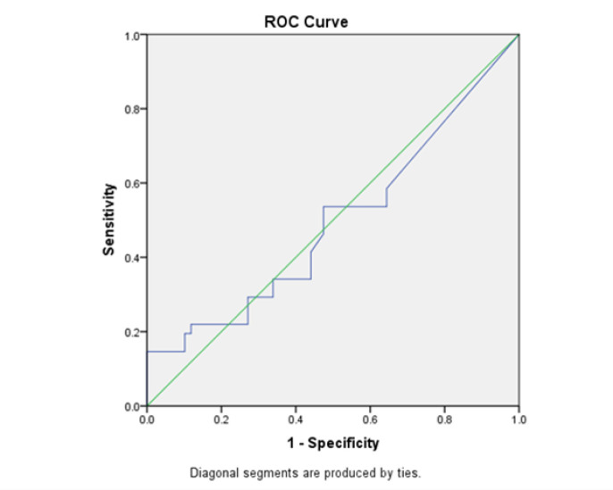Relationship between eosinopenia and neutrophil-lymphocyte ratio with sepsis-related mortality in the intensive care unit.