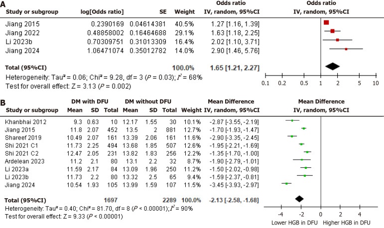 Association between anemia and the risk of diabetic foot ulcer: A meta-analysis.