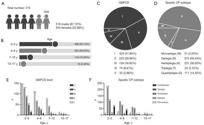 The relationship between functional status and hematological parameters in children with spastic cerebral palsy: a retrospective cross-sectional study.