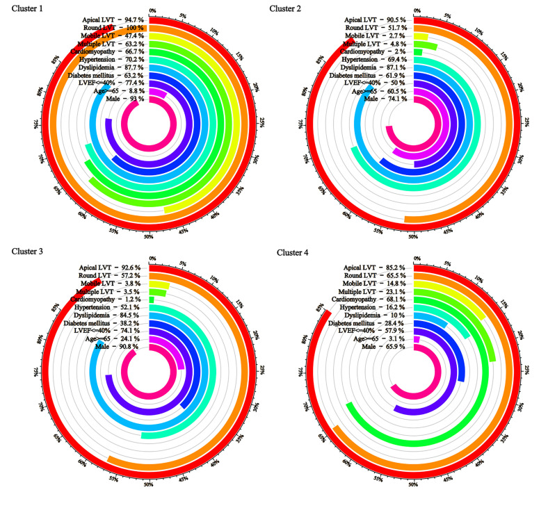 Identification of Anticoagulation Benefit Subgroups of Patients With Left Ventricular Thrombus.