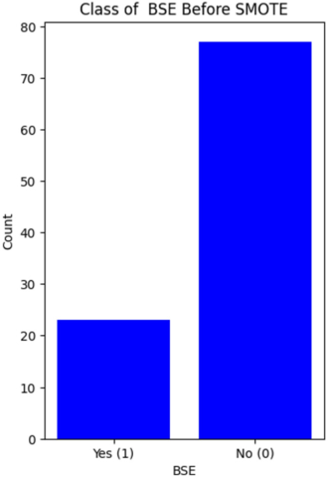 Predicting breast self-examination awareness in Sub-Saharan Africa using machine learning.