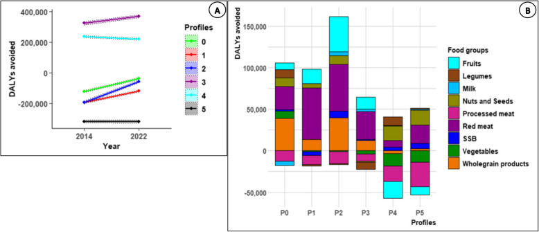 Dietary consumption trajectory profiles over time of French adults from the NutriNet-Santé cohort (2014-2022): multicriteria analysis of sustainability.