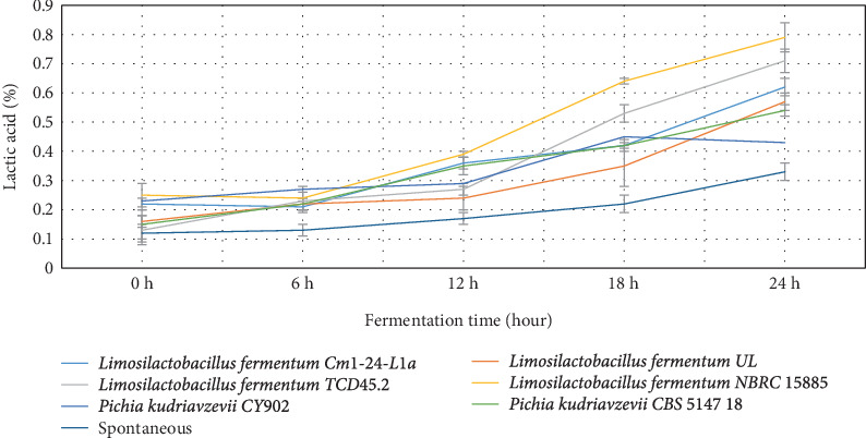 Production and Quality Characteristics of Starter Culture Fermented Aliha, a Maize-Based Indigenous Fermented Beverage.