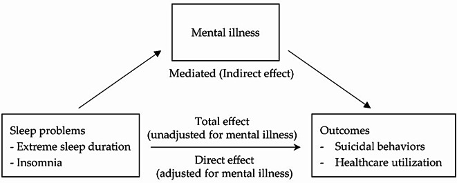 Association of sleep problems with suicidal behaviors and healthcare utilization in adults with chronic diseases: the role of mental illness.