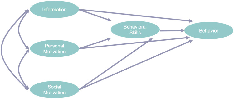 Improving Medication Adherence in Heart Failure Through Pharmacist-Led Patient Education: Protocol for a Mechanism-Based Study of Information, Motivation, and Behavioral Skills.