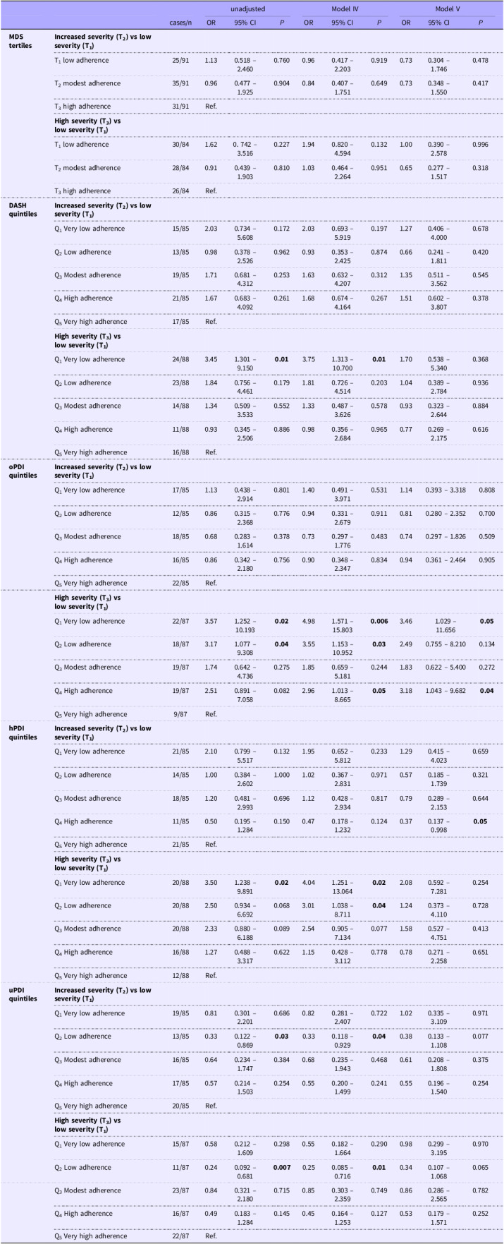 Associations between diet quality indices and psoriasis severity: results from the Asking People with Psoriasis about Lifestyle and Eating (APPLE) cross-sectional study. - CORRIGENDUM.