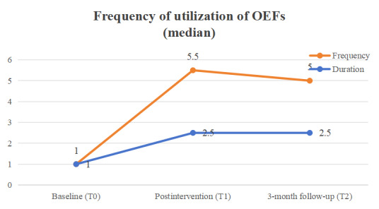 Outdoor Exercise Facility-Based Integrative Mobile Health Intervention to Support Physical Activity, Mental Well-Being, and Exercise Self-Efficacy Among Older Adults With Prefrailty and Frailty in Hong Kong: Pilot Feasibility Randomized Controlled Trial Study.