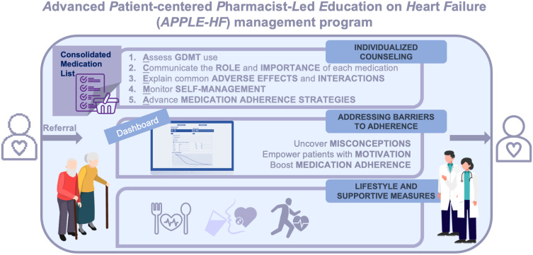 Improving Medication Adherence in Heart Failure Through Pharmacist-Led Patient Education: Protocol for a Mechanism-Based Study of Information, Motivation, and Behavioral Skills.