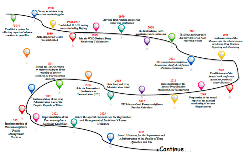 Historical Process, Status and Future Development of Pharmacovigilance Systems in Chinese Medicine.