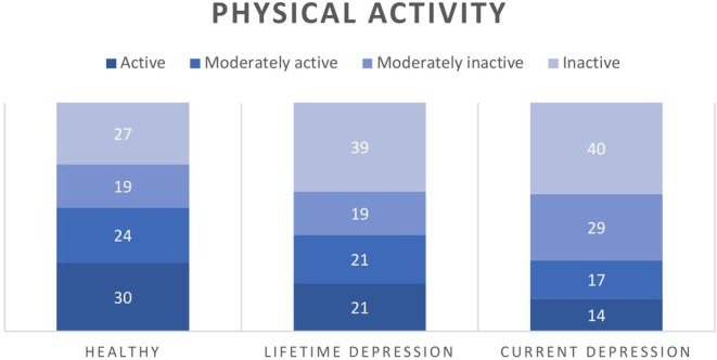 Diet, Physical Activity and Depression: Does Gastrointestinal Health Help Explain the Relationship Between Lifestyle Factors and Depression?