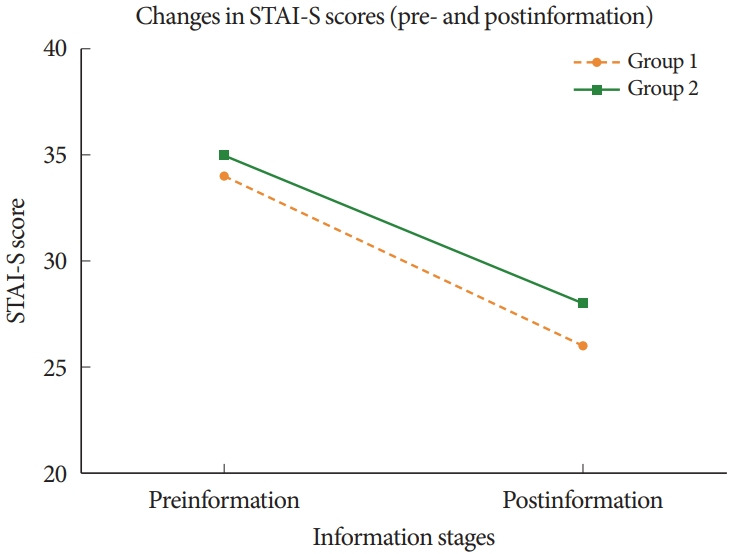 Effect of Supplementary Video Information on Patient Anxiety Before Urodynamic Testing: A Randomized Controlled Study.