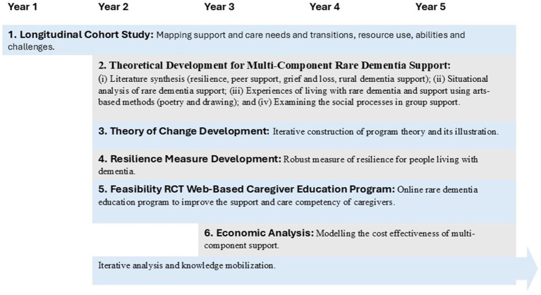Designing an overview Theory of Change for a multi-component support community for people affected by rare dementia.