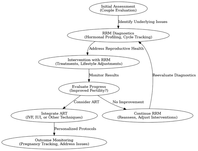 Revitalizing reproductive health: innovations and future frontiers in restorative medicine.