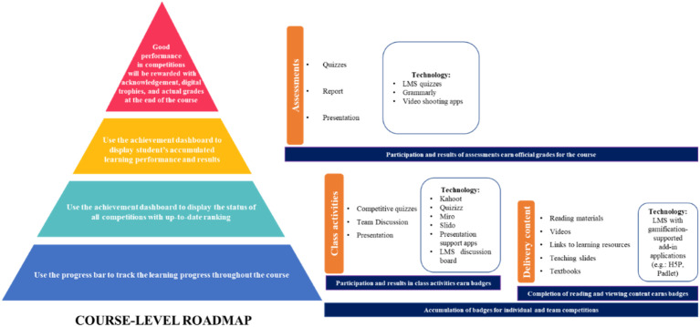 Designing Effective Hybrid Course Curriculum: A Design Science Approach to Gamification and Student Outcomes Validation.