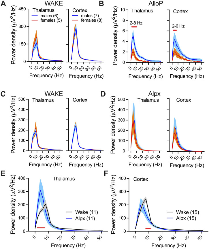 Comparative electrophysiological study of neuroactive steroid-induced hypnosis in mice: sex and drug-specific differences.