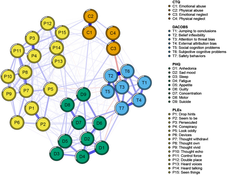 Understanding Pathways from Cognitive Biases to the Risk of Psychosis: A Network Analysis Approach.