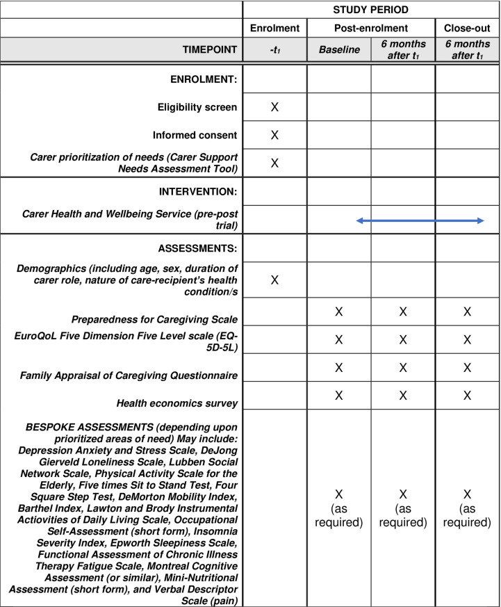 A study protocol for a pragmatic pre-post trial to determine the feasibility and effectiveness of a novel co-designed service to support health and wellbeing of older carers of older people.