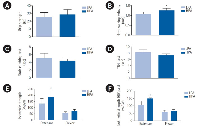 Impact of Physical Activity Level on Whole-Body and Muscle-Cell Function in Older Adults.