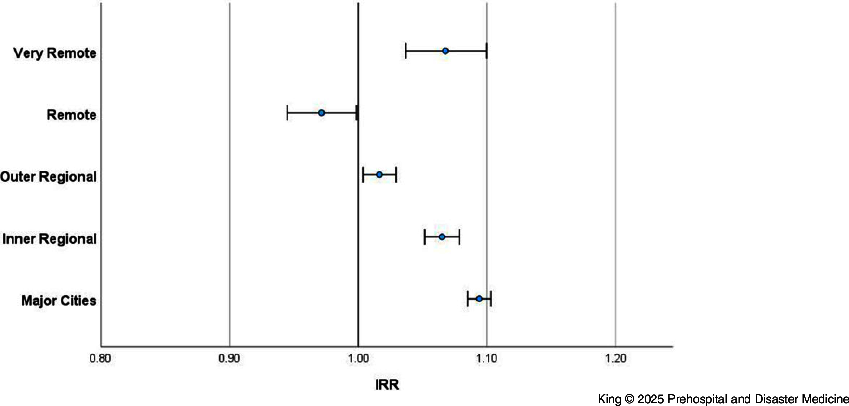 Ambulance Attendance in the State of Queensland, Australia: Exploring the Impacts of Heatwaves Using a Retrospective Population-Based Study.