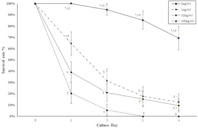 The deleterious effect of bisphenol S on early embryo development of mice.