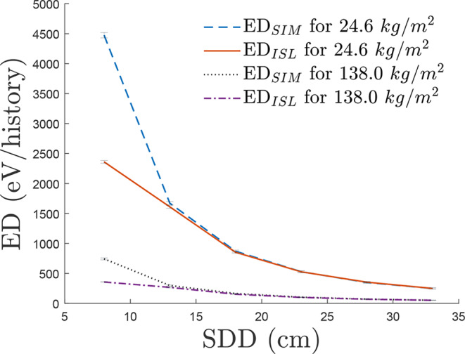 A method in non-destructive testing for lead shielding exceeding 25 kg/m<sup>2</sup> using <sup>18</sup>F.