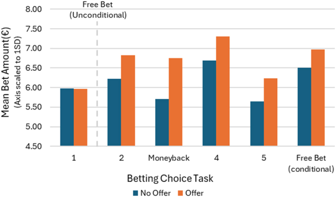 Effects of inducements on sports gambling and decision-errors: An experimental study.