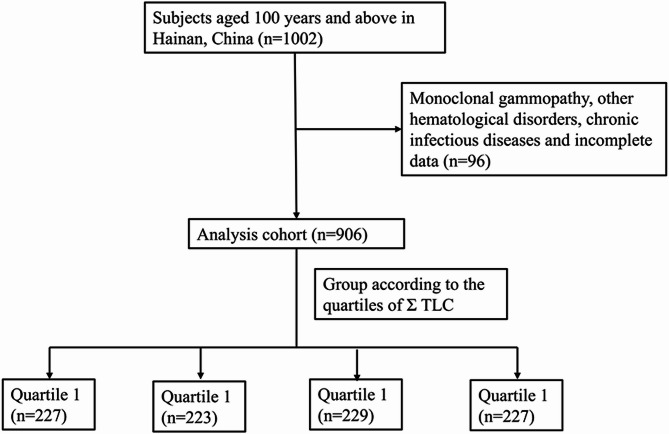 Associations of serum total light chain kappa and lambda levels with all-cause mortality in Chinese centenarians.