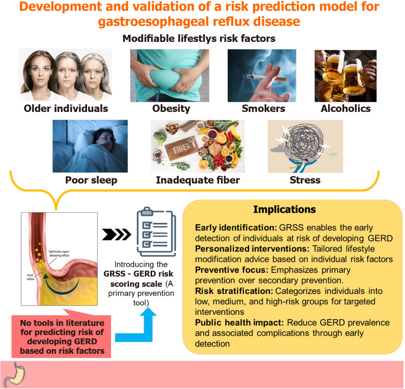 Development and validation of a risk prediction model for gastroesophageal reflux disease: Gastroesophageal Reflux Disease Risk Scoring System.