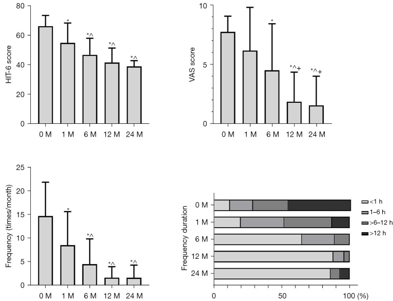 Preliminary study on the application of percutaneous patent foramen ovale (PFO) closure in the treatment of children with PFO and severe migraine.
