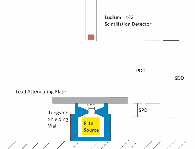 A method in non-destructive testing for lead shielding exceeding 25 kg/m<sup>2</sup> using <sup>18</sup>F.