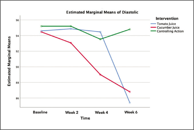Effect of Tomato and Cucumber Juice on Blood Pressure in Hypertensive Patients: a Quasi-Experimental Study.