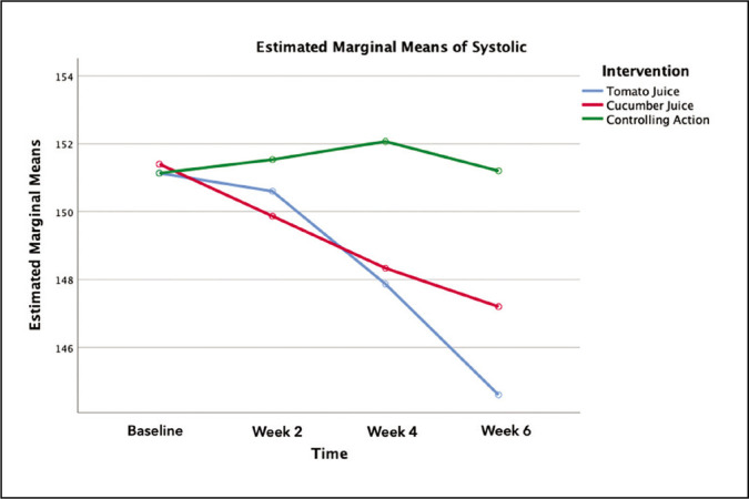 Effect of Tomato and Cucumber Juice on Blood Pressure in Hypertensive Patients: a Quasi-Experimental Study.