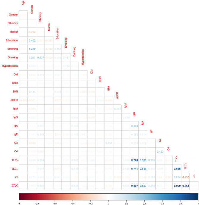 Associations of serum total light chain kappa and lambda levels with all-cause mortality in Chinese centenarians.