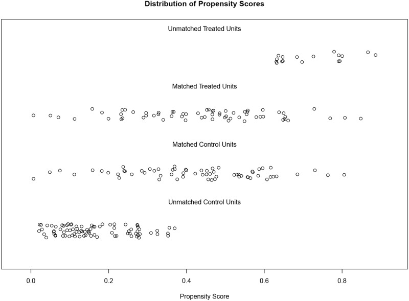 Impact of Antiviral Treatment on Survival in HBV-Related Intrahepatic Cholangiocarcinoma Patients After Hepatectomy: A 14-Year Retrospective Follow-Up Study Based on the Propensity Score Matching Method.
