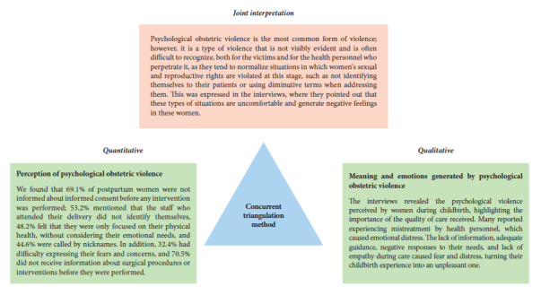 Perception and experience of obstetric violence in postpartum women at a public hospital in Peru: a mixed study.