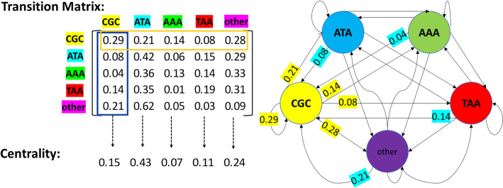 PRCFX-DT: a new graph-based approach for feature selection and classification of genomic sequences.