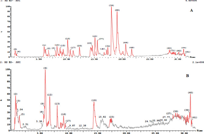 Seasonal variation effect on different Physalis peruviana L. (Solanaceae) waste extracts and investigation of their efficacy against Culex pipiens and Musca domestica.