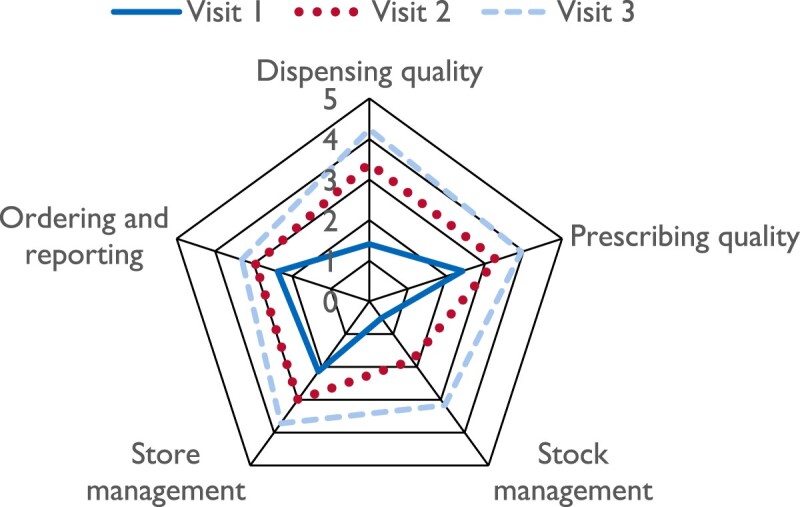 Supervision, performance assessment, and recognition strategy - a quasi-experimental pre-post study of the multipronged interventions to and strengthen medicines management in Nepal.