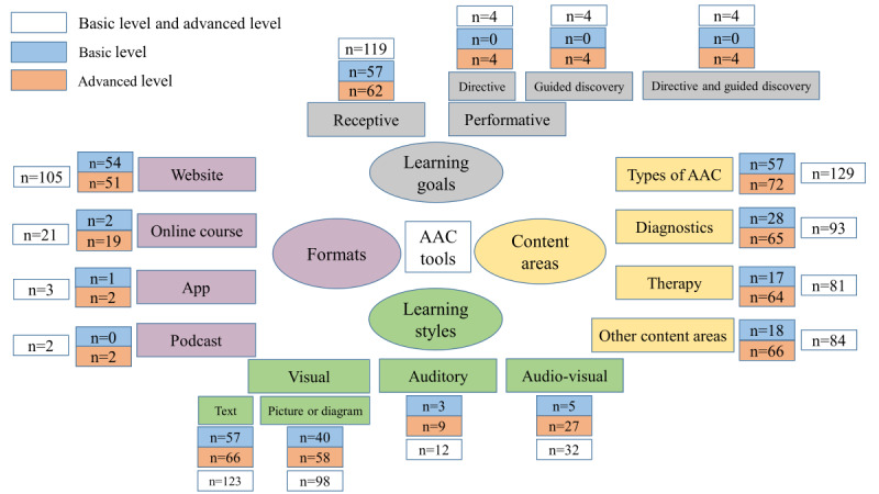 e-Learning in Phoniatrics and Speech-Language Pathology: Exploratory Analysis of Free Access Tools in Augmentative and Alternative Communication.