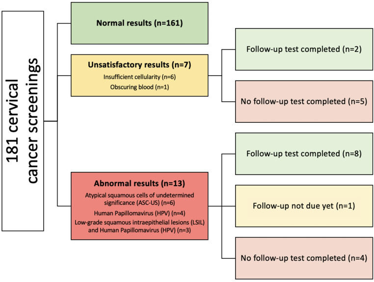 Cervical, Breast, and Colorectal Cancer Screening Outcomes Among Refugees in Philadelphia, Pennsylvania.