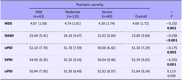 Associations between diet quality indices and psoriasis severity: results from the Asking People with Psoriasis about Lifestyle and Eating (APPLE) cross-sectional study. - CORRIGENDUM.