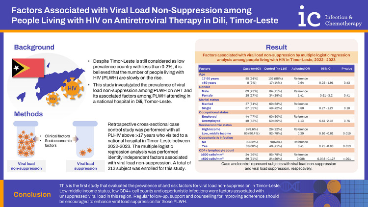 Factors Associated with Viral Load Non-Suppression among People Living with HIV on Antiretroviral Therapy in Dili, Timor-Leste.