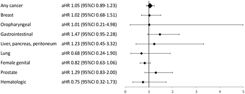 Hyperprolactinemia and cancer risk: a Swedish population-based cohort study.