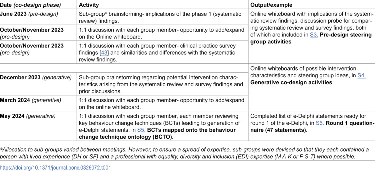 Co-design to consensus: Identifying the core elements of a novel intervention for pre-school children with co-occurring phonological speech sound disorder (SSD) and developmental language disorder (DLD) using a modified e-Delphi approach.