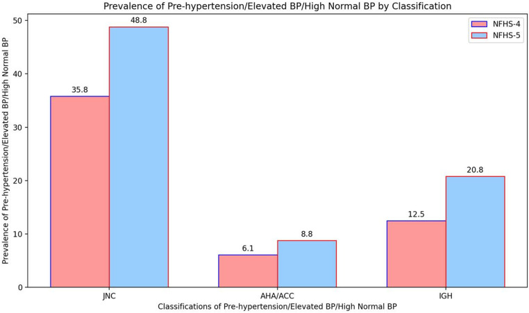 Prevalence and determinants of prehypertension (elevated blood pressure or high normal BP) according to different classifications in India during 2015-2021: Evidence from the large national surveys.