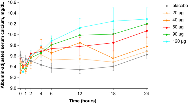 Phase 1 clinical trial of eneboparatide, a novel PTH receptor 1 agonist.