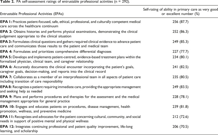 Physician assistants working in primary care in Canada: Findings from a national survey.