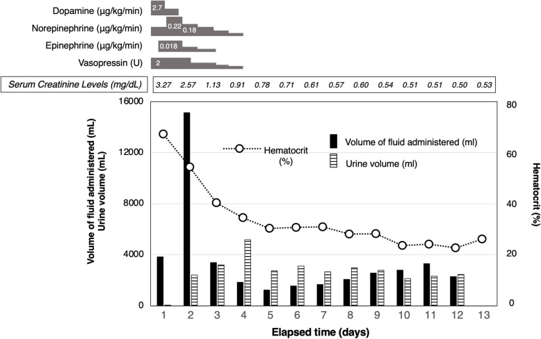 Systemic capillary leak syndrome complicated by lower extremity compartment syndrome: a case report.