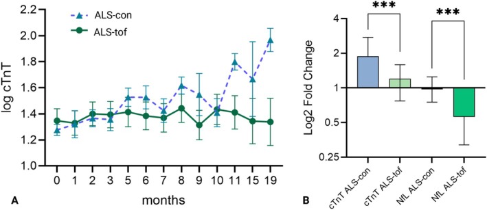 Serum Cardiac Troponin T Levels as a Therapy Response Marker in Tofersen-Treated ALS.