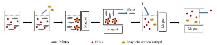 [Analysis of four brominated flame retardants in mineral water and instant-noodle-bowl samples by magnetic solid-phase extraction coupled with liquid chromatography using magnetic carbon aerogel as adsorbent].